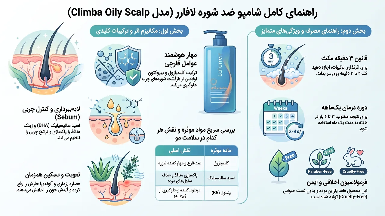نقد و بررسی شامپو L’a farrerr مدل Climba Oily Scalp حجم 180
