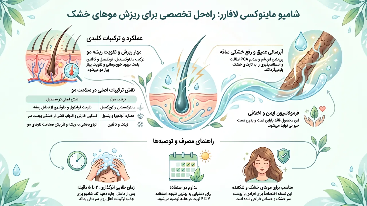 معرفی و نقد و بررسی شامپو L’a farrerr مدل Minoxi Dry Scalp حجم 150