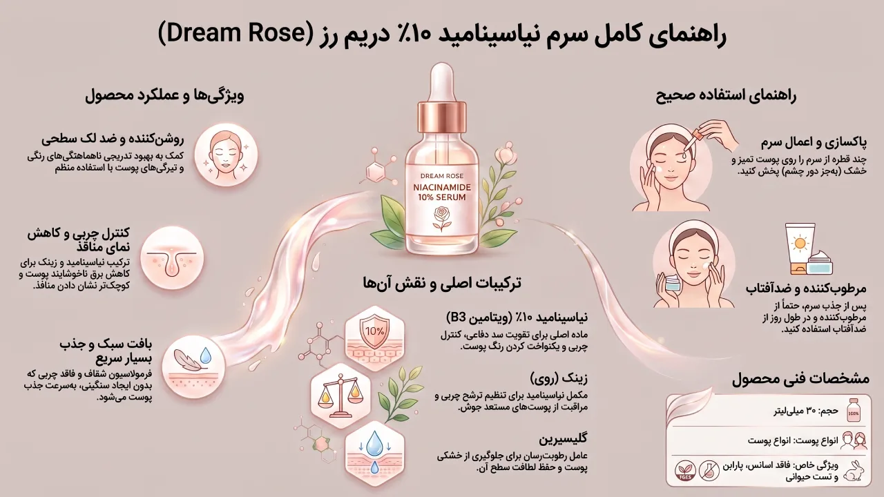 معرفی سرم نیاسینامید ۱۰ درصد Dream Rose