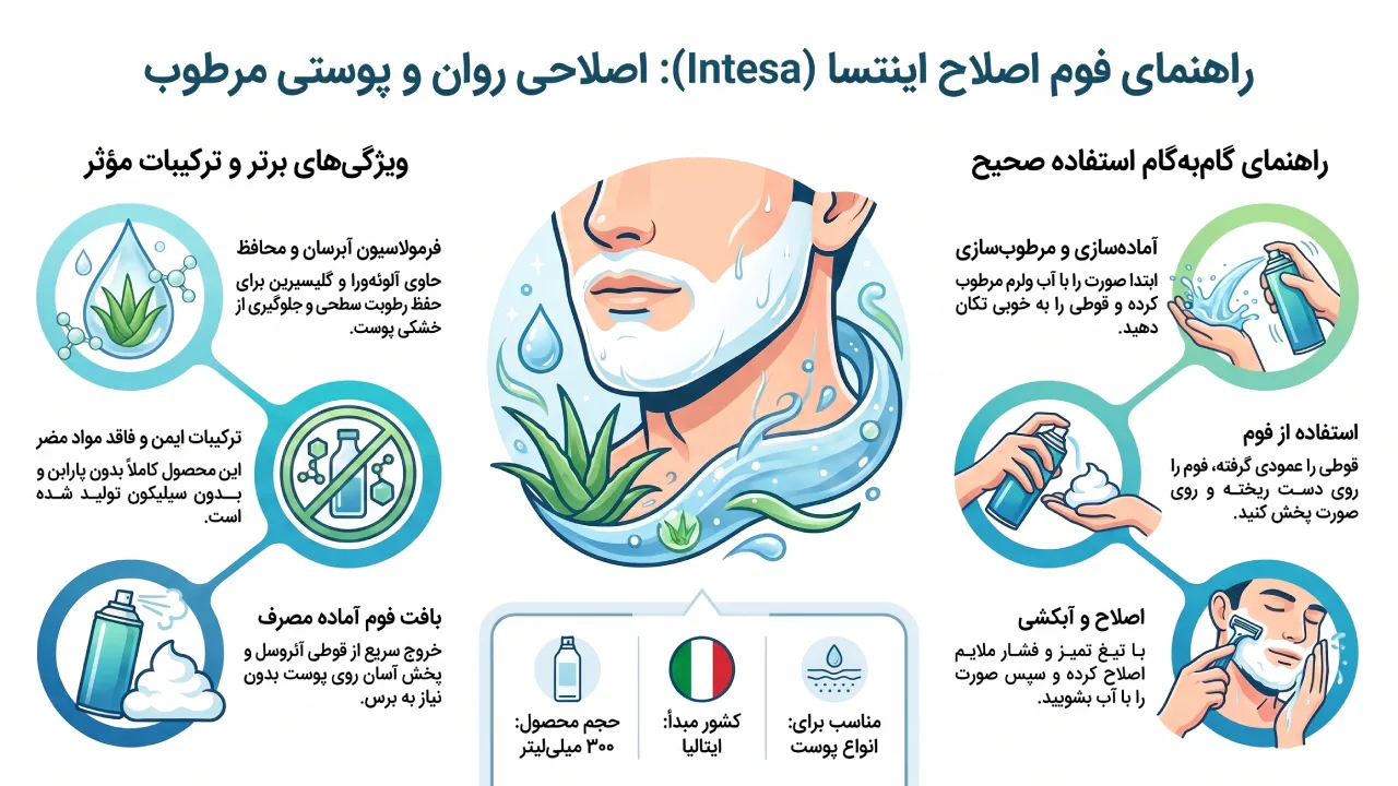 بررسی فوم اصلاح صورت Intesa مدل Idratante حجم 300 میلی لیتر